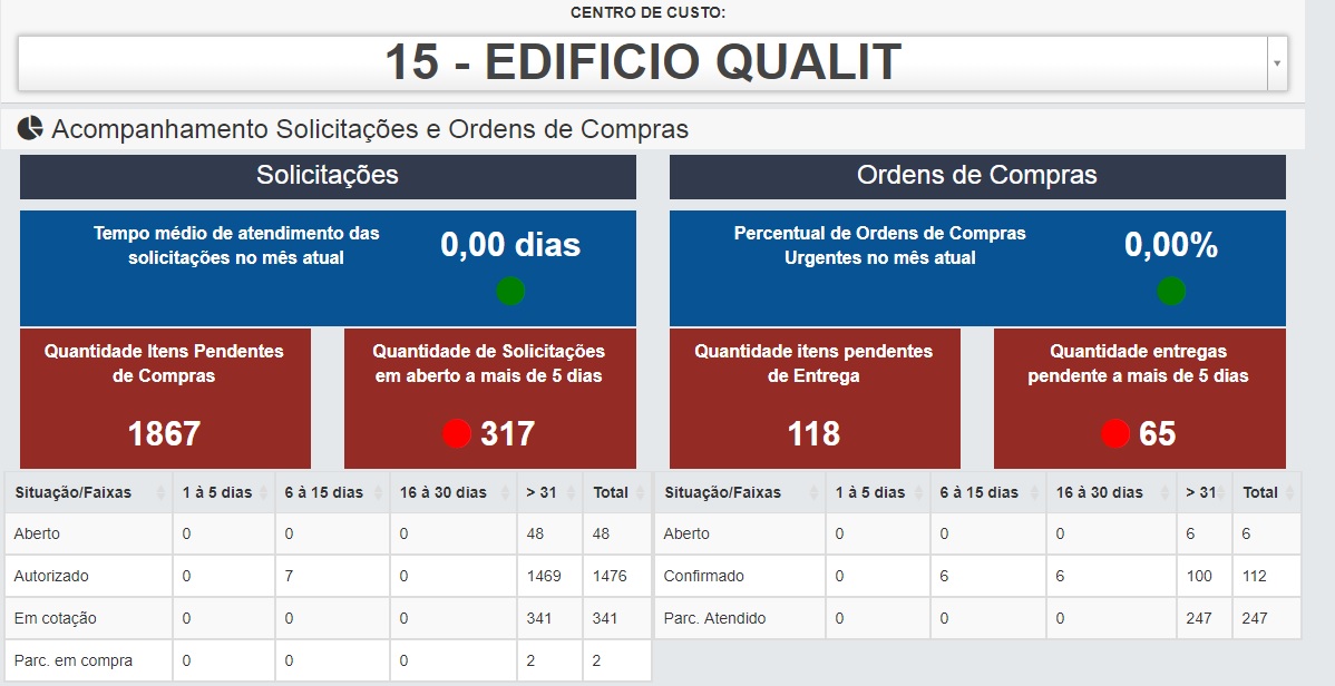 Acompanhamento Solicitações e Ordens de Compras