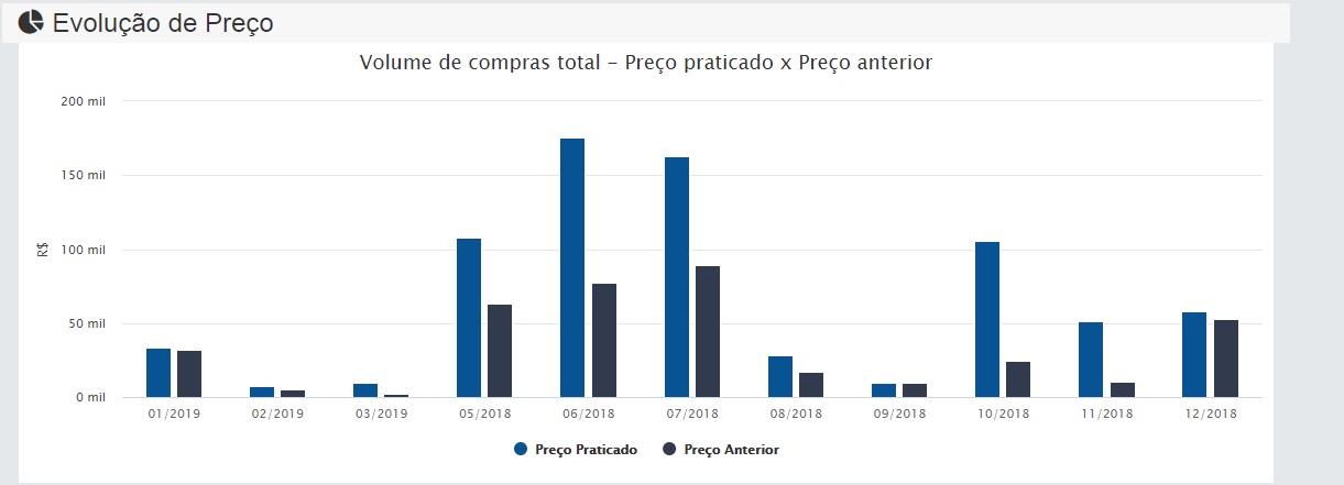 Evolução de Preço