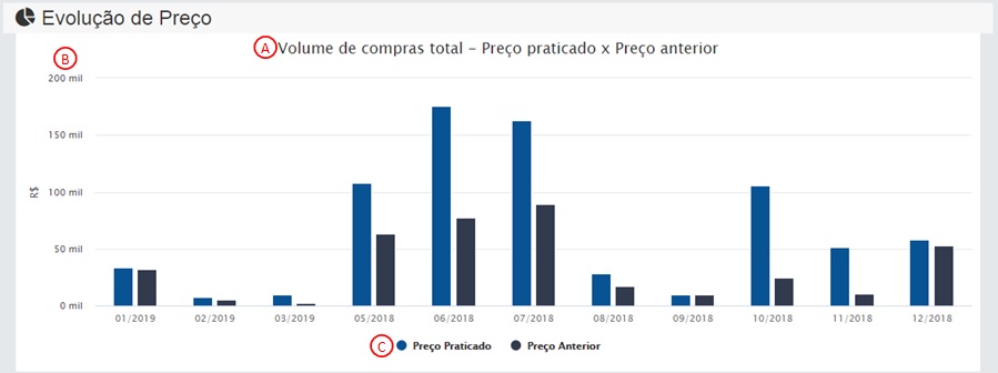 2.4. Evolução de Preço:
