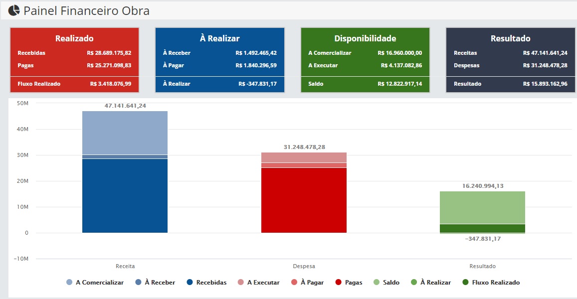 Painel Financeiro Obra: