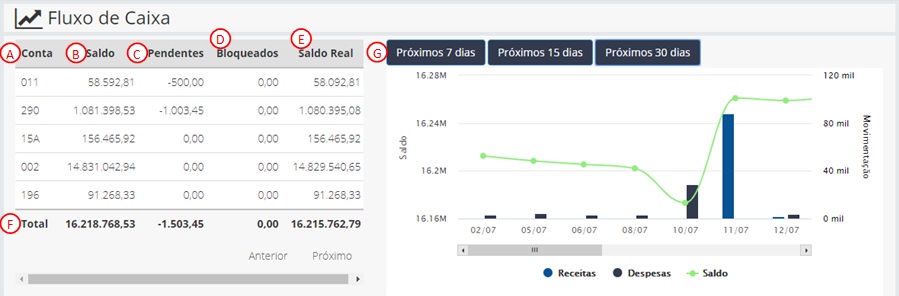 O fluxo de caixa é o principal indicador do painel financeiro, ele apresenta todos os registros de entradas e saídas