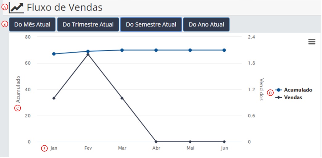 No fluxo de vendas o sistema apresenta um gráfico das vendas por período: