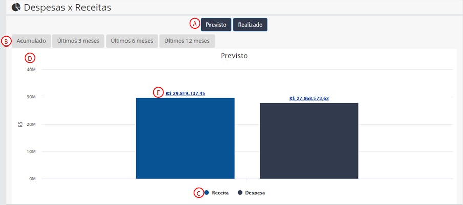 Gráfico com a soma de todas as receitas e despesas do período, temos duas visões previsto realizado