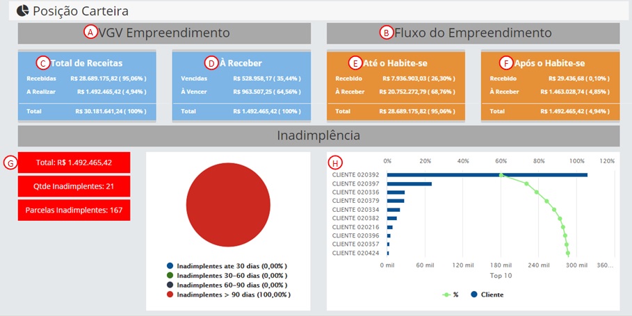 Painel com a indicação completa de sua carteira de recebíveis, inclusive com um estudo da inadimplência: