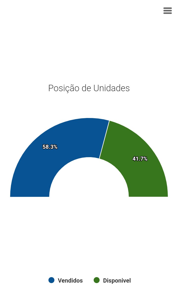 Esse indicador apresenta um gráfico entre as unidades livres e as unidades comercializadas:
