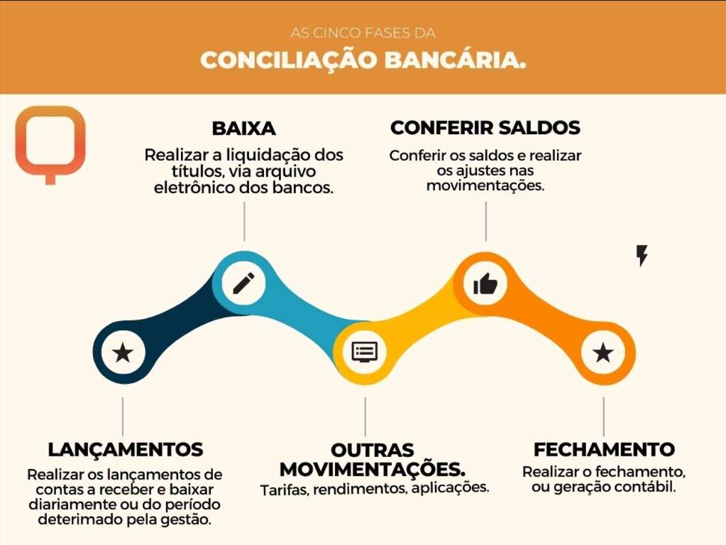 Fluxo da Conciliação Bancária: - Manual pendente;
