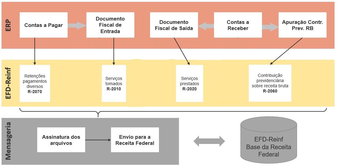 Veja nosso fluxograma didático do EFD: