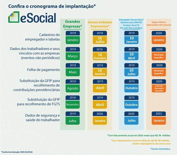 Segunda fase do eSocial